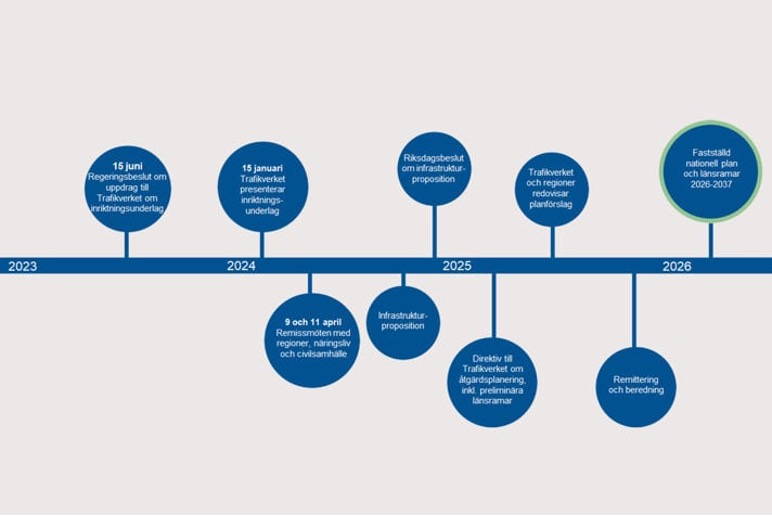 Regeringens tidslinje