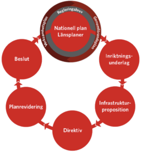 Illustration: Trafikverket